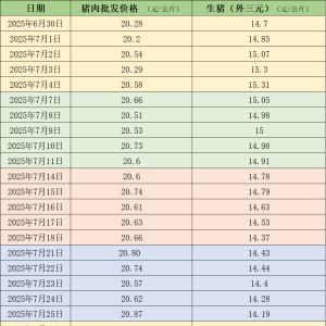 价格周报｜供应充裕 生猪周均价连续8周下跌