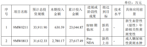 迈威生物上半年净亏损同比扩大、股价翻倍 公司称今年创新药BD业务非常关键 ...