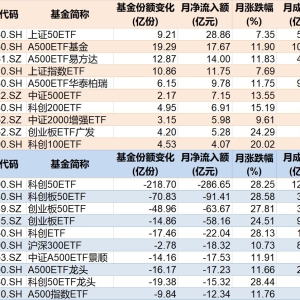 你恐慌我贪婪！8月约500亿资金借道ETF蜂拥进场，但这个火爆的板块竟被大幅抛售 ...