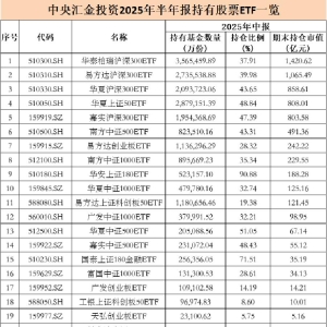 中央汇金大举加仓股票ETF 持仓市值达1.28万亿元