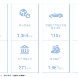 比亚迪上半年营收超3712亿元：研发投入接近净利润两倍，海外市场成新增长极 ...