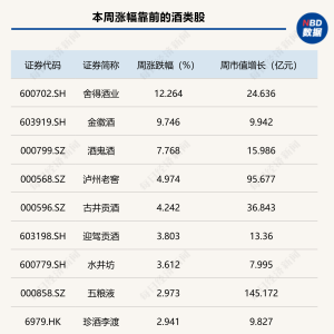 白酒指数周线4连阳，*ST椰岛周跌4.79%，上半年酒类收入下滑超25% | 酒市周报 ...