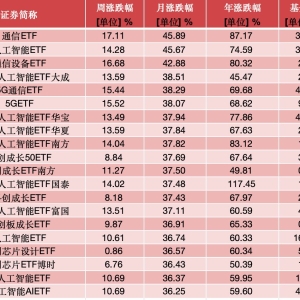 2025年A股“最牛月”诞生！科创50大涨28%，这类ETF单月收益超40% ...