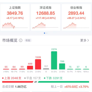 创业板大涨！工业富联市值突破1万亿元，A股已有13家公司进入“万亿俱乐部” ...