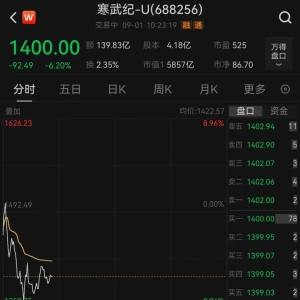 阿里云：采购寒武纪15万片GPU的消息不实！寒武纪股价跳水