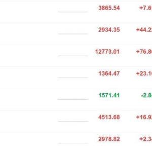 A股主要指数走强，创业板指拉升涨超1%，沪指涨0.2%，深成指涨0.61%，有色金属、半导体 ...