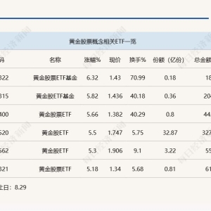 行业ETF风向标丨金价持续走高，黄金股票ETF基金半日涨幅达6.32% ...