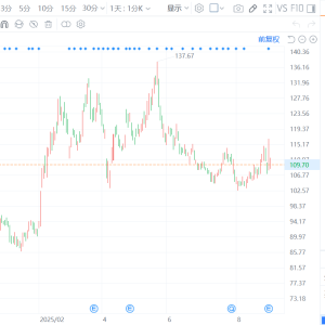 比亚迪A股跌近4%，成交额突破100亿元