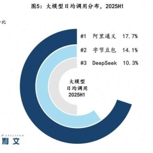中国企业调用大模型日均超10万亿Tokens，阿里通义份额17.7%第一，字节豆包14.1%第二， ...