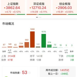 A股午评：三大指数上涨，沪指涨0.12%创指涨0.55%，黄金、医药板块领涨！超3100股上涨 ...