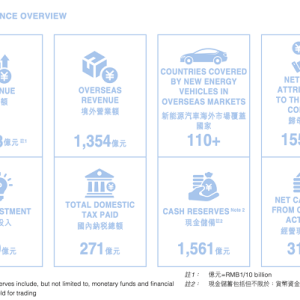 比亚迪上半年营收3713亿元，研发投入超净利润一倍