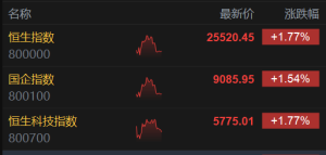 港股午评：三大指数盘中均涨超2%，科技股、黄金股强势！阿里巴巴涨超17%，百度涨3.6% ...