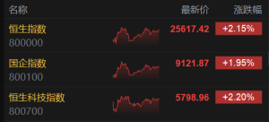 港股收评：9月开门红！恒指大涨超2%，科技股、黄金股强势，阿里巴巴飙涨18.5%，招金矿 ...