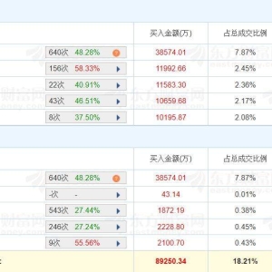 A股龙虎榜丨恒宝股份涨停，深股通净买入2.73亿，游资城管希净买入1.06亿，上榜席位合 ...