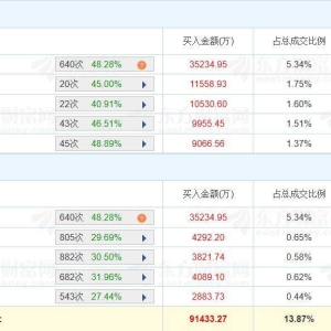 A股龙虎榜丨利欧股份涨停，深股通净买入2.05亿，游资量化打板净买入1.15亿，城管希净 ...