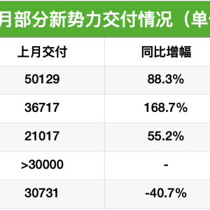 新势力8月成绩单“新鲜出炉”：零跑“拔得头筹”， 小鹏、蔚来、小米激战“3万辆俱乐 ...