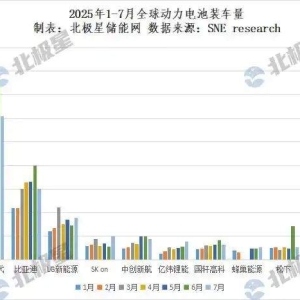今年前七月韩国电池制造商全球市占率降至16.7%！宁德时代以37.5%位居第一，比亚迪第二 ...