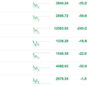 A股三大指数集体下跌！科创50指数跌超2%，成份股中，思特威跌超7%，澜起科技跌超6%， ...