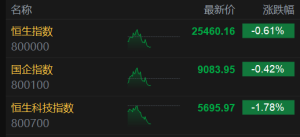 港股午评：恒指跳水转跌0.61%，科技股弱势，半导体股跌幅明显，内银股走强！中芯国际 ...