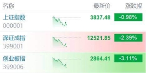 A股三大指数持续走弱！创业板指午后跌超3%，深成指跌2.39%，沪指跌近1% ...