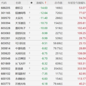 A股CPO概念股全线回调，德科立跌超14%，锐捷网络跌超13%，太辰光、天孚通信跌超11%， ...
