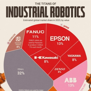 全球顶级工业机器人制造商TOP9：日本企业占5席，全球市占超4成！爱普生和瑞士ABB集团 ...