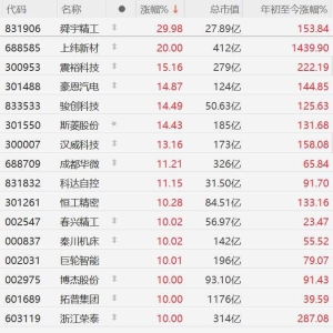 传特斯拉机器人明年T3有量产指引！A股机器人概念股逆势拉升，舜宇精工30CM涨停，上纬 ...