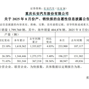 长安汽车8月份销量23.39万辆，同比增长25％
