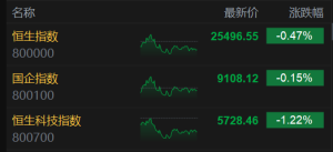港股收评：三大指数齐跌，半导体、苹果概念跌幅明显，内银股逆势普涨！美团、阿里巴巴 ...