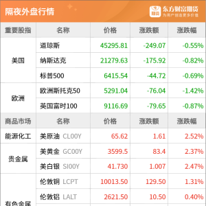 东方财富期货早餐 9月3日 周三