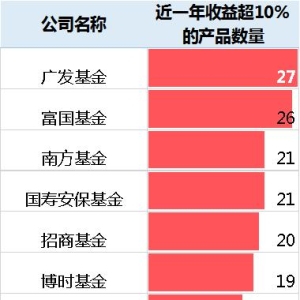 含权债基给力！近四成产品一年收益超10%