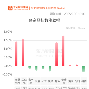 期市收评