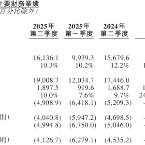 净亏损略收窄！蔚来二季度营收超190亿元  李斌：明年会有三款大SUV车型上市交付 ...