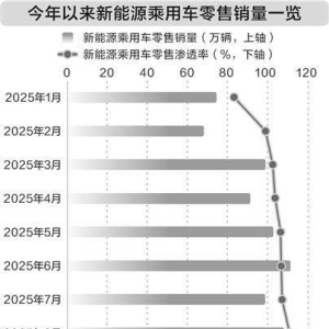 八月新能源汽车渗透率创新高 连续六个月超五成