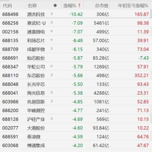 A股半导体股集体回调，源杰科技跌10%，寒武纪、通富微电跌7%，利扬芯片跌6%，灿芯股份 ...