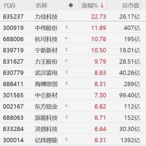 上半年订单激增！A股固态电池概念股走强，力佳科技涨22%，中伟股份涨11%，杭可科技、 ...