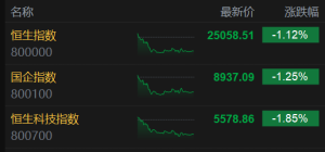 港股收评：三大指数齐挫，科技股、金融股低迷，餐饮等消费股活活跃！阿里巴巴跌3.2%， ...