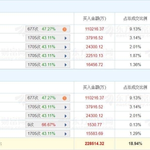 A股龙虎榜丨天孚通信大跌15.42%，成交额120.66亿！深股通净买入2.82亿，五机构净买入6 ...