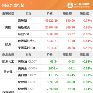 东方财富期货早餐 9月5日 周五