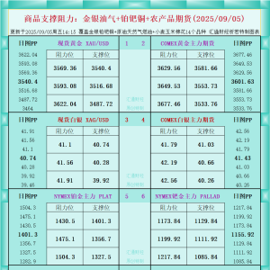 一张图看商品支撑阻力：金银油气+铂钯铜农产品期货(2025年9月5日) ...