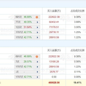 A股龙虎榜 | 胜宏科技20%涨停创新高，深股通净买入11.7亿，三机构净卖出9985万，游资 ...