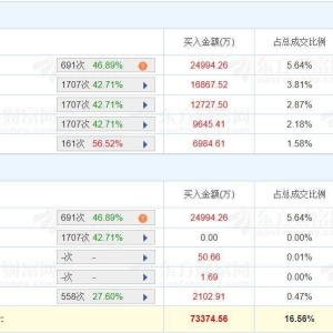 A股龙虎榜丨锦浪科技20%涨停，成交额44.32亿！深股通净买入1.82亿，四机构净买入2.72 ...