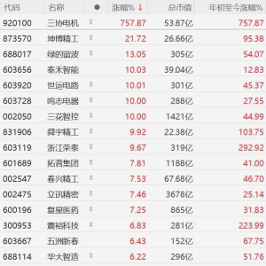 A股机器人概念股拉升，特斯拉开通TeslaAI官方微博展示人形机器人！三协电机飙升757%， ...