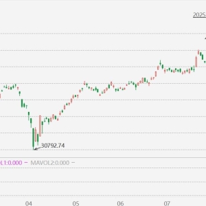 日本首相石破茂宣布决定辞职后，周一日经225指数一度涨近2%，抹去8月19日以来跌幅，逼 ...