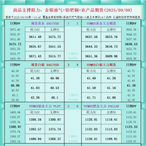 一张图看商品支撑阻力：金银油气+铂钯铜农产品期货(2025年9月8日) ...