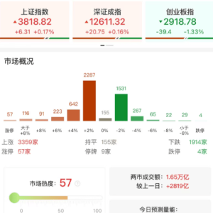 A股午评：指数分化，沪指涨0.17%创业板指跌1.33%，北证50涨2.91%，人形机器人板块爆发 ...