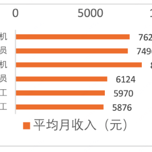 中国新就业形态研究中心报告：在六类蓝领岗位中，网约车司机以7623的月均收入位列第二 ...