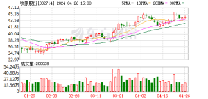 年内猪价首次跌破14元/kg 牧原股份8月盈利触顶回落
