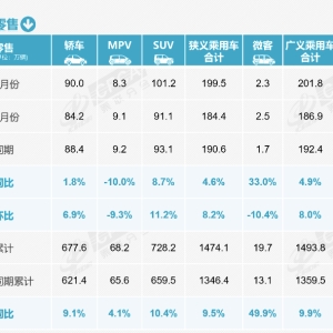 8月全国乘用车零售销量再创新高：新能源渗透率连续5个月超50%，增程车批发销量明显下 ...