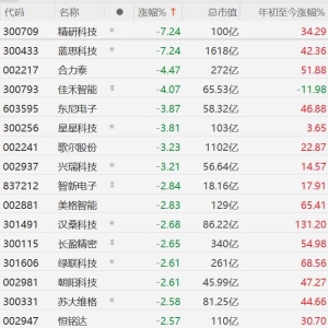 A股消费电子股普跌，精研科技、蓝思科技跌超7%，合力泰、佳禾智能跌4%，东尼电子、星 ...